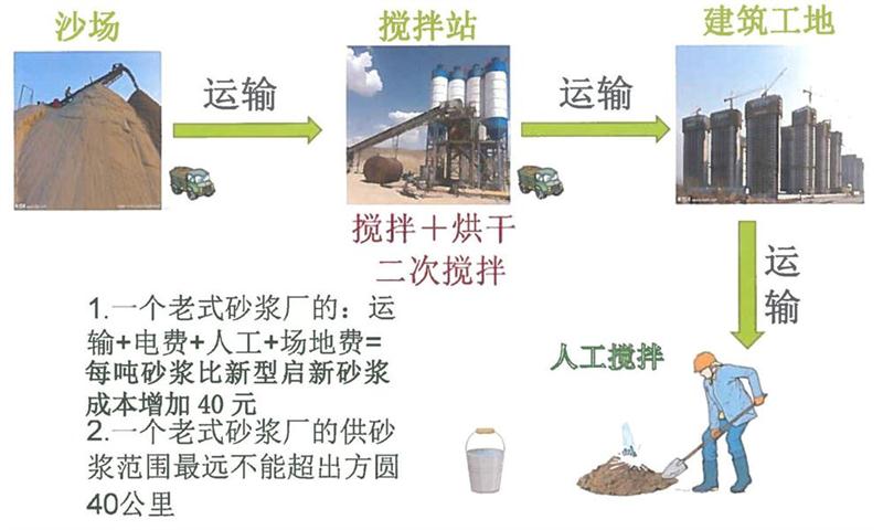 “老式砂漿廠”的弊病之多，革新勢(shì)在必行！(圖3)
