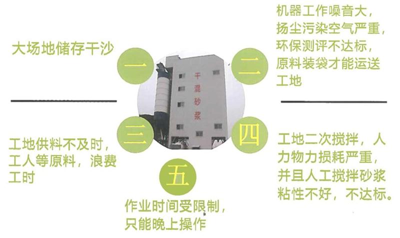 “老式砂漿廠”的弊病之多，革新勢(shì)在必行！(圖4)