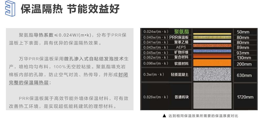 萬華PRR保溫板：A級(jí)，豎絲巖棉與硬泡聚氨酯復(fù)合一體！(圖6)