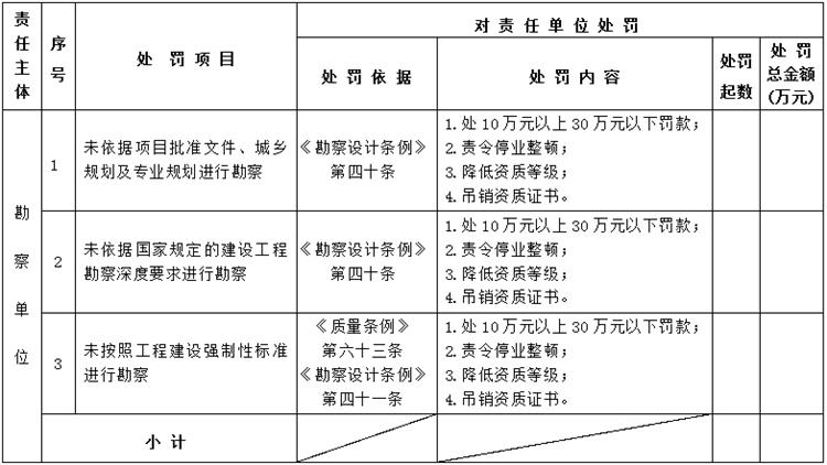 【建設工程各方質(zhì)量責任主體】行政處罰知多少？(圖2)