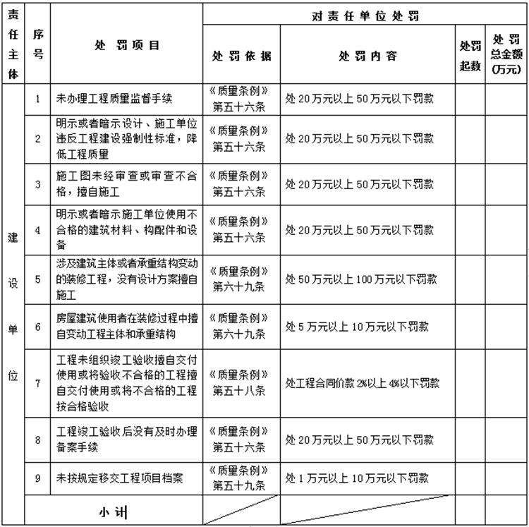 【建設工程各方質(zhì)量責任主體】行政處罰知多少？(圖1)
