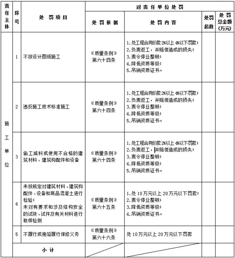 【建設工程各方質(zhì)量責任主體】行政處罰知多少？(圖4)