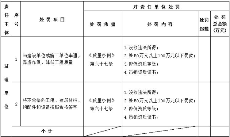 【建設工程各方質(zhì)量責任主體】行政處罰知多少？(圖5)