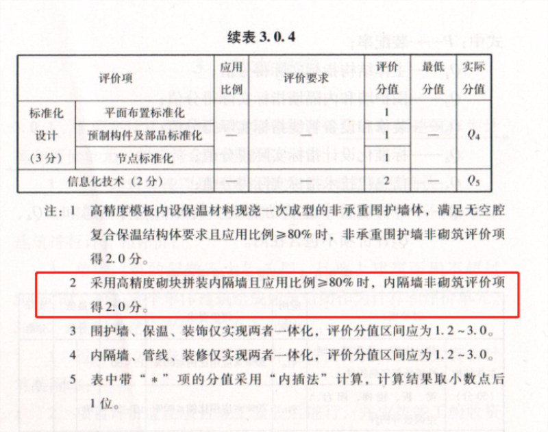 內(nèi)隔墻綠色建材，納入裝配率可計入2分！(圖8)
