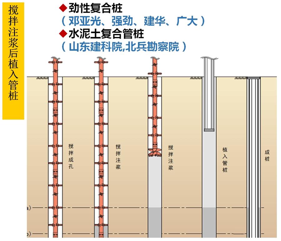 【勁性復(fù)合樁】克服CFG等灌注樁的缺點(diǎn)之樁型！(圖5)