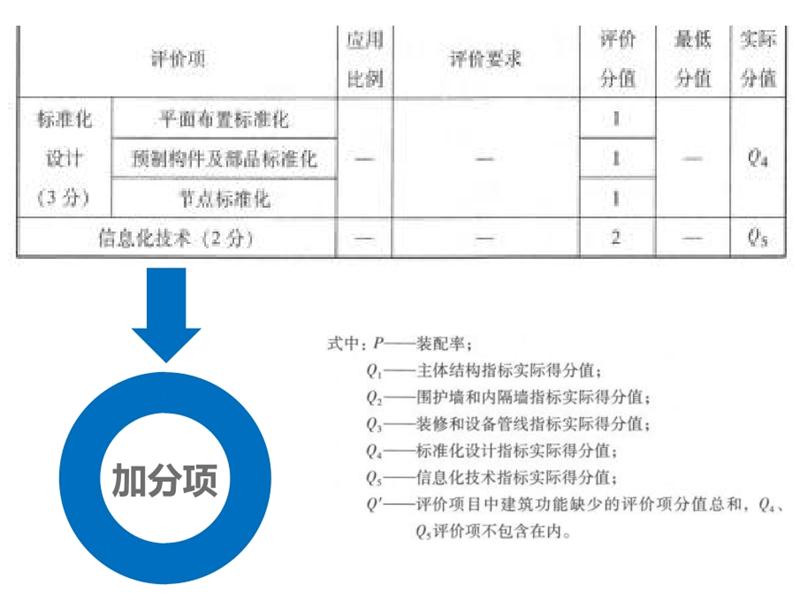 圍繞“泰安市裝配式建筑政策”分值考量！(圖6)