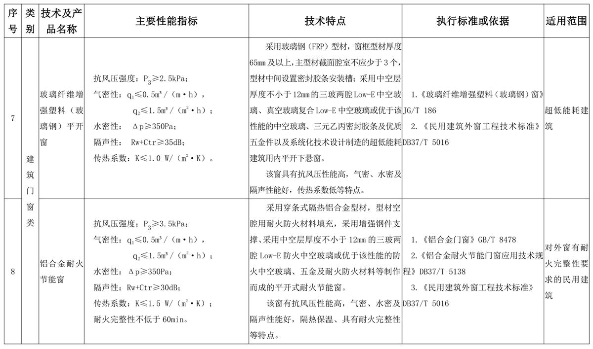 山東建筑門窗與配件類：推廣使用、限制使用和禁止使用技術(shù)產(chǎn)品目錄(圖4)