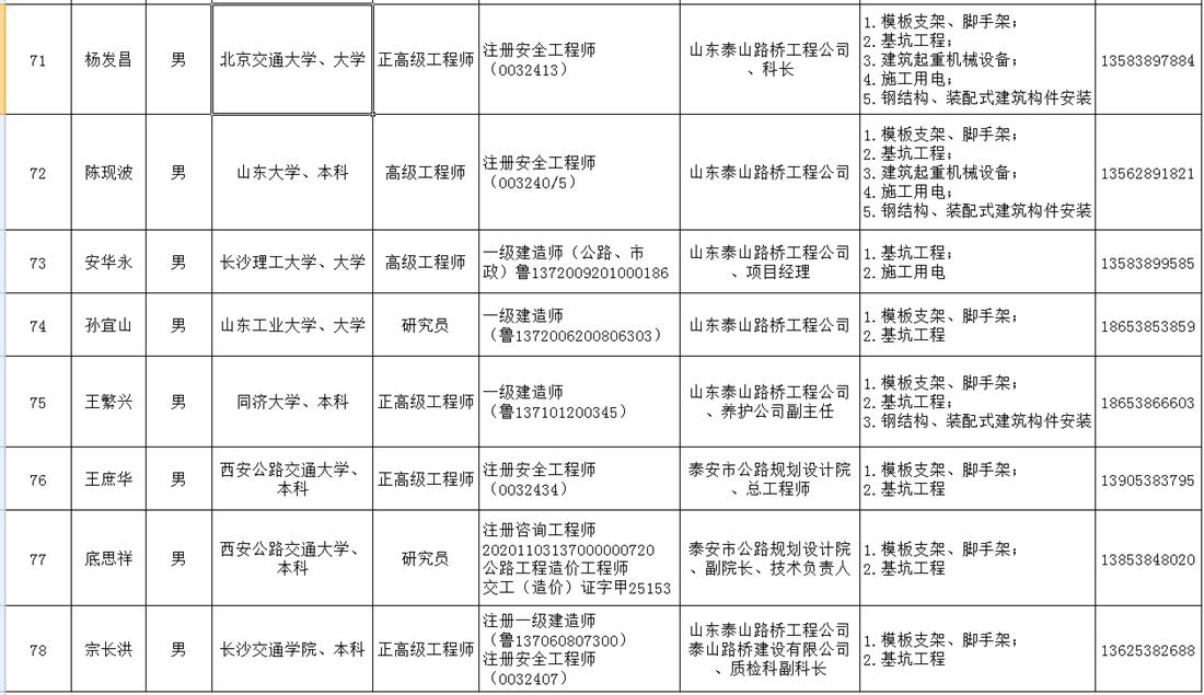 泰安市建筑施工安全生產(chǎn)論證專家?guī)烀麊?圖8)