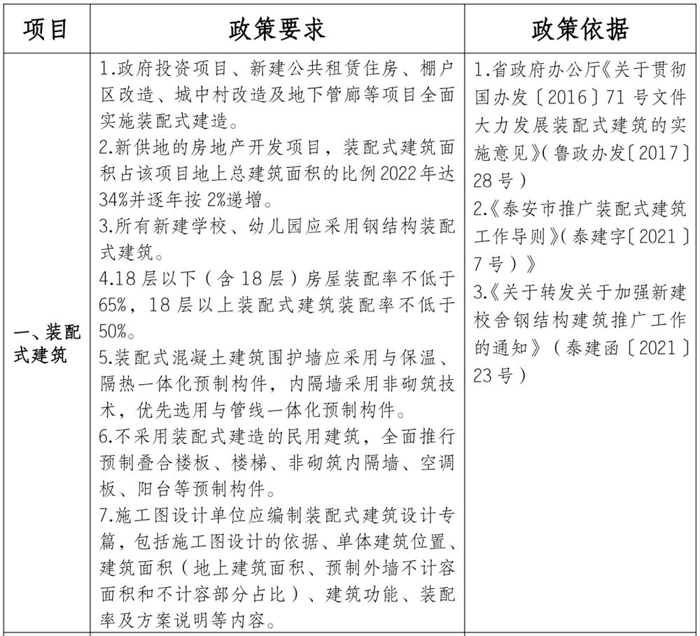 泰安市《工程設計、施工圖審查政策性清單》(圖1)