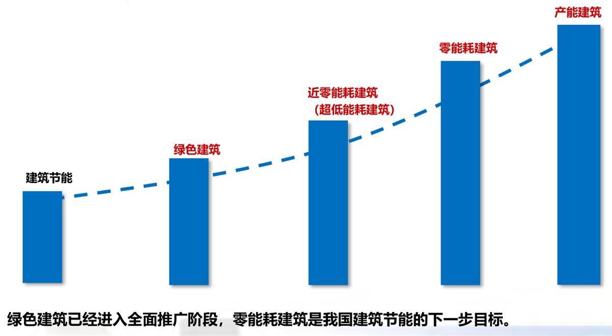 零能耗建筑：常用技術(shù)措施如是說！(圖1)